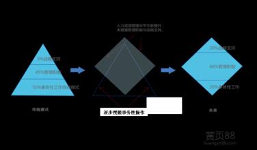  中小企业人力资源管理三维立体模式