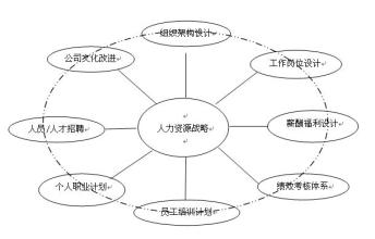  人力资源如何与组织文化进行协调统一的研究