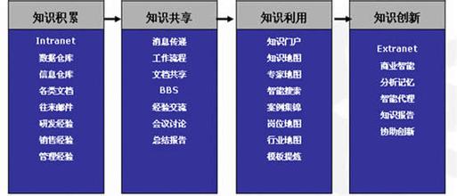  企业有效知识管理的最佳方法