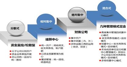  CFO的绩效管理挑战