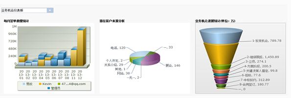  如何使“销售漏斗”成为销售管理的利器