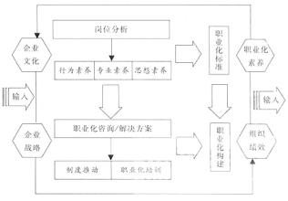  浅析人力资源职业化