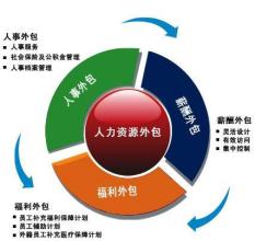  人力资源外包决策以及实施中的注意问题