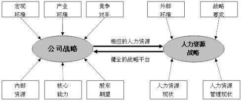  战略性人力资源管理