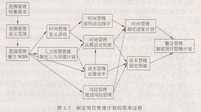  谈培训项目计划的制订方法