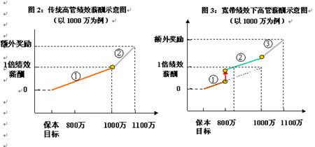  宽带绩效——克服高管年度经营目标的考核断层