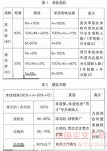  民营企业人力资源的配置与管理