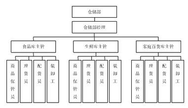  内部业务流程和组织结构改善