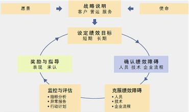  企业绩效管理（BPM）——论整合战略、运营与人员流程