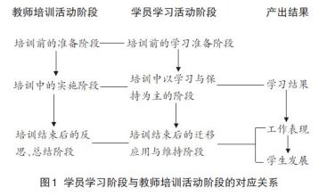  影响培训效果的个体因素