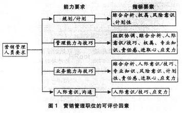  企业营销人员的素质需求