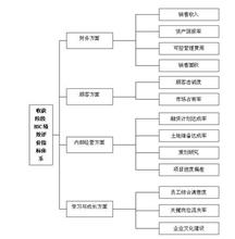  人力资源管理评估