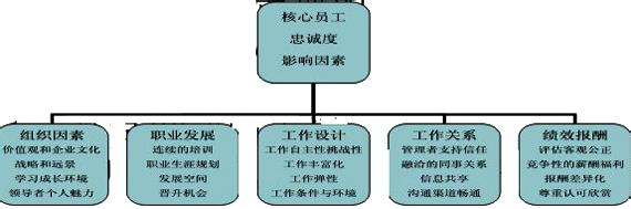  提高核心人才忠诚度的十项措施