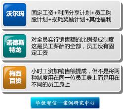  沃尔玛的固定工资加利润分享计划