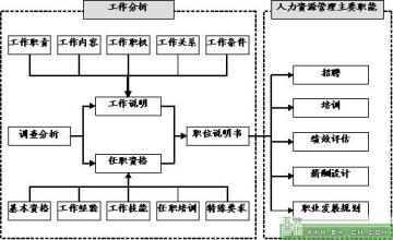  构建人力资源管理体系，从工作分析开始