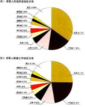  四大策略应对人才外流