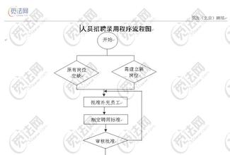  人员招聘录用程序