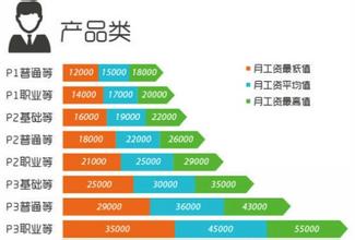  IT企业员工应如何进行薪酬设计？