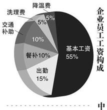  企业员工工资比例如何设计？