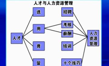  部门经理、班组长的人力资源管理