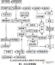  改善流程，企业短期治理的良方