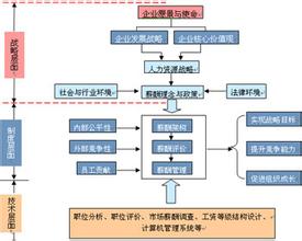  基于战略的薪酬体系