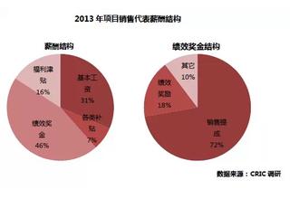  借助薪酬调查分析突显企业薪酬竞争力