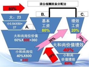  非经济薪酬在医院管理中的应用