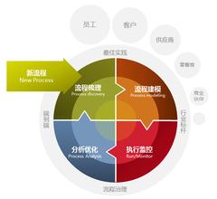  企业绩效管理（BPM）——让战略有效执行