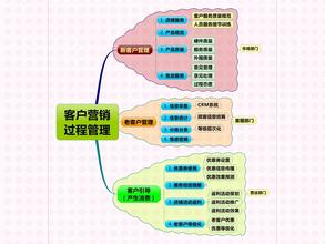  营销管理中的薪金管理