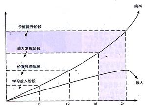  正视价值生命周期 别让员工认为企业卸磨杀驴