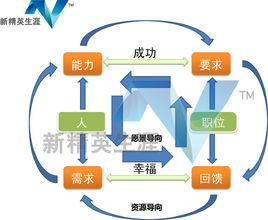  古典胜任能力模型研究方法