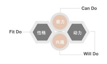  人力资源测评method