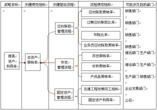  建立关键绩效指标KPI体系(1)