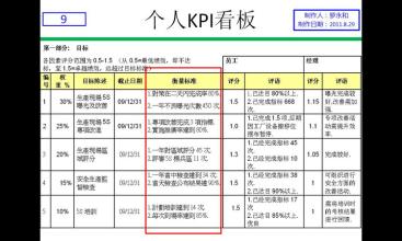  全面认识关键绩效指标KPI(1)