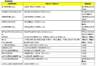  全面认识关键绩效指标KPI(2)