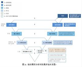  培训需求分析与年度培训规划（二）课程设计与评选