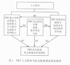  企业人力资本的计算与治理结构的关系