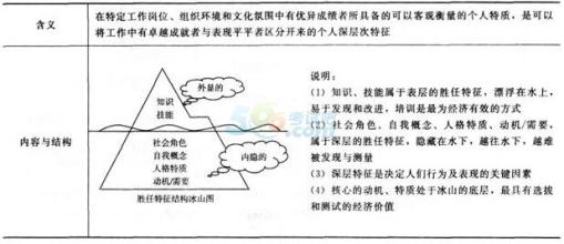  胜任特征模型