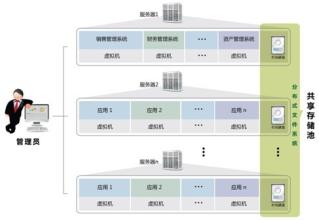  虚拟化人力资源管理