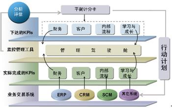  财务、客户、内部流程、学习与成长，一个都不能少 ——平衡计分