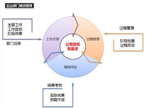  如何有效考核行政管理人员?