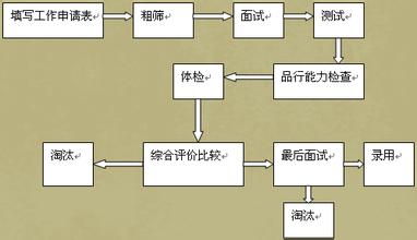  怎样有成效地甄选应征者