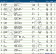  全球最具价值品牌排名榜出炉 中国移动排行第四