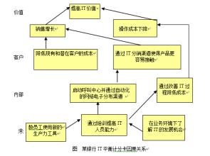  案例分析：中外运敦豪平衡计分卡使用