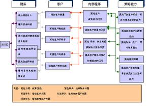  万科的平衡计分卡实践