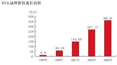  TCL海外：除汤姆逊、阿尔卡特外如何盈利?