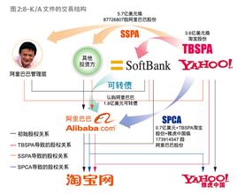  两个关键点：雅虎和阿里巴巴的一堂并购课