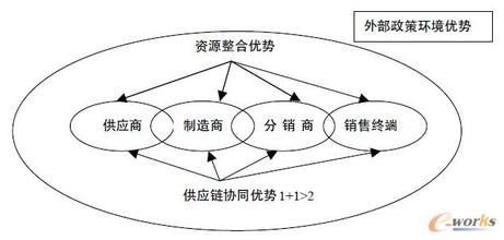  家电供应链期待协作竞争