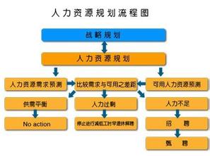  人力资源计划的编写步骤